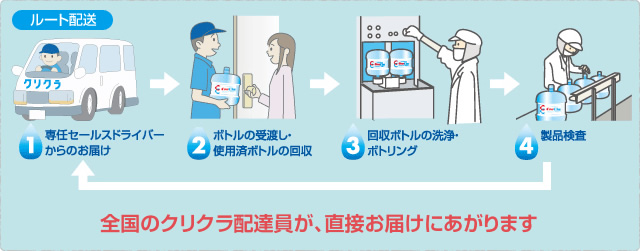 2週間に一度定期的にお届け（レギュラーパック）イメージ