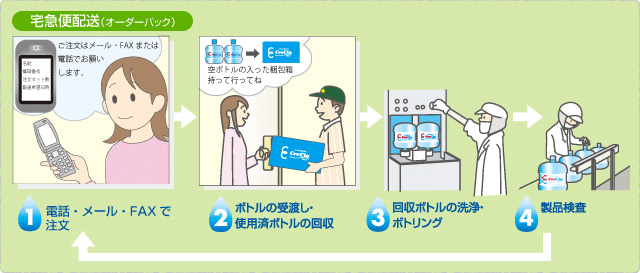 宅急便で、時間指定・全国配送可能（オーダーパック）イメージ