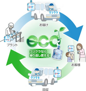 eco クリクラなら繰り返し使える！