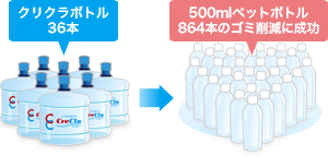 クリクラ36本　500mlペットボトル864本のゴミ削減に成功