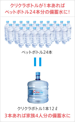 クリクラボトルが1本あればペットボトル24本分の備蓄水に！