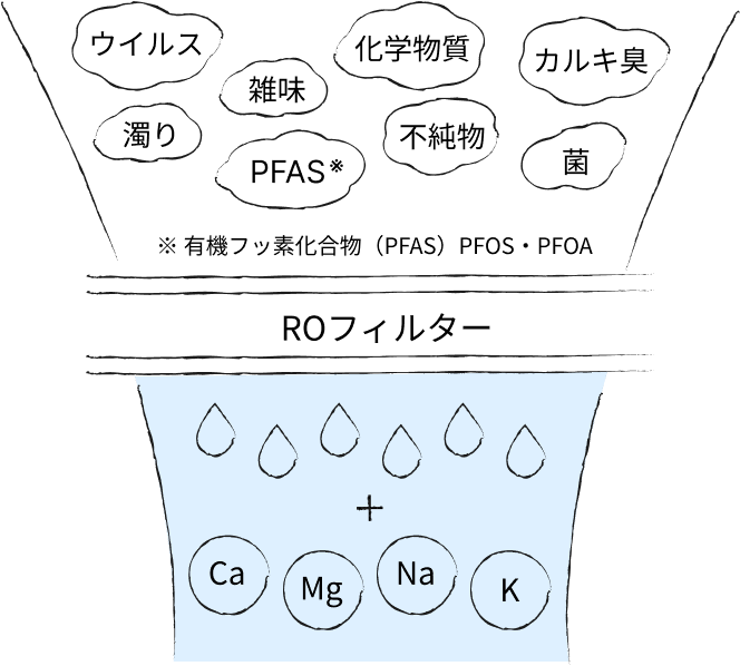 ROフィルターの図解
