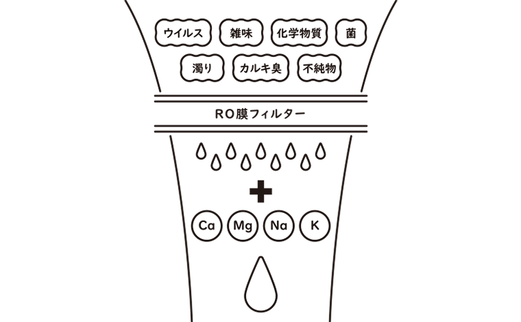 RO水が安心な理由① 徹底的なろ過