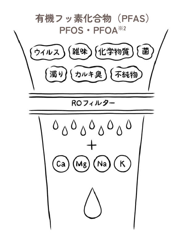 有機フッ素化合物（PFAS）PFOS・PFOA※2
