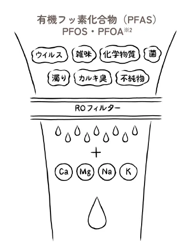 ROミネラル水って何？｜クリクラのウォーターサーバー