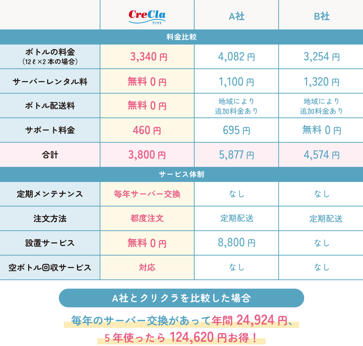 A社とクリクラを比較した場合 毎年のサーバー交換があって年間26,844円、5年使ったら134,220円お得！