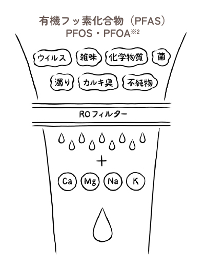 有機フッ素化合物（PFAS）PFOS・PFOA※2