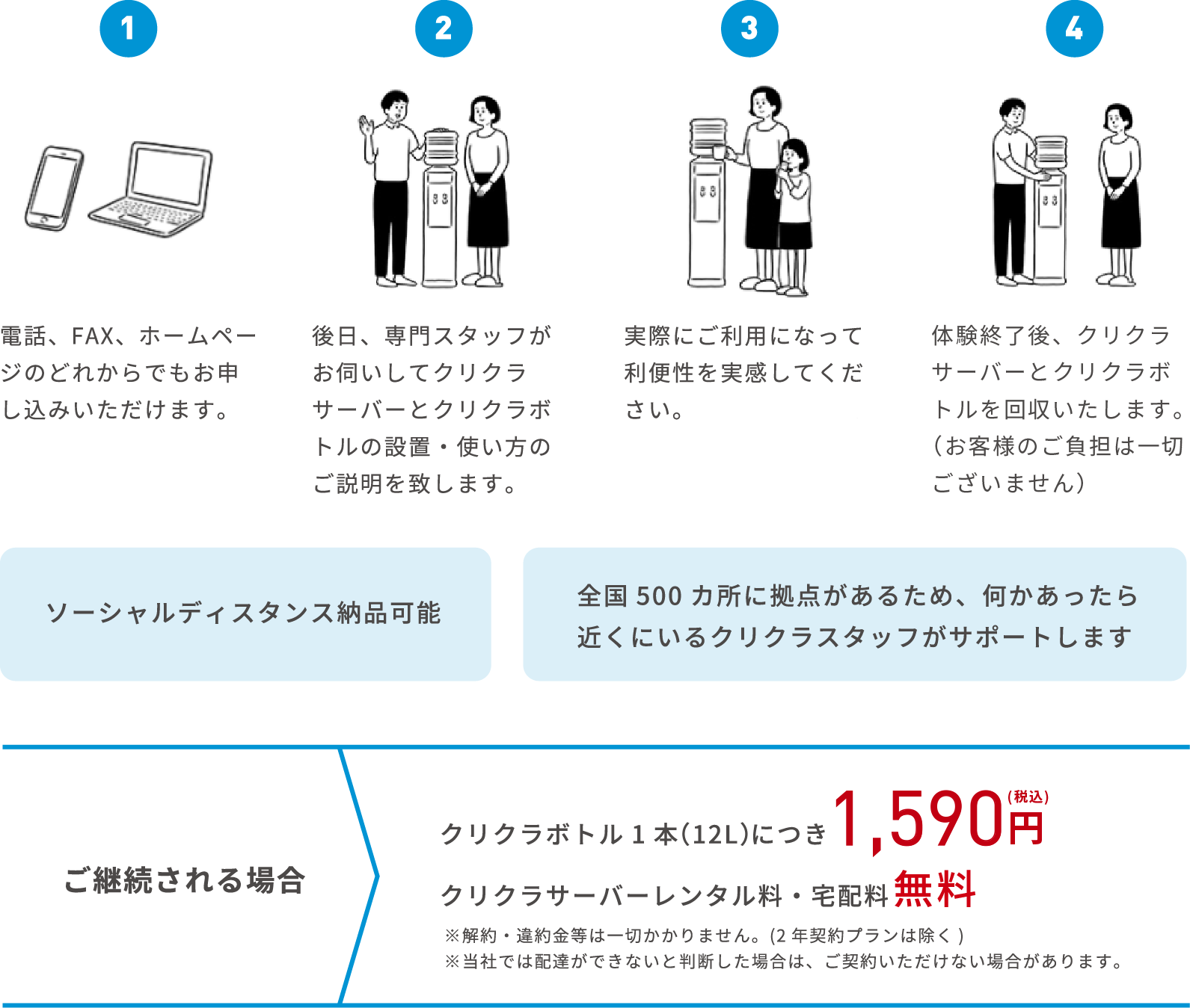 イメージ：クリクラのお申し込みの流れ