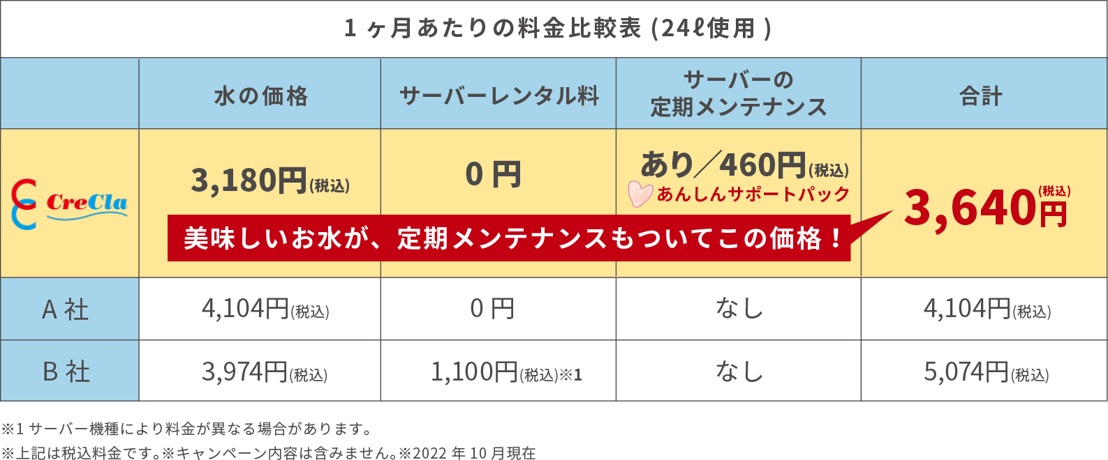 1ヶ月あたりの料金比較表（24リットル使用）