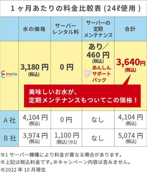 1ヶ月あたりの料金比較表（24リットル使用）