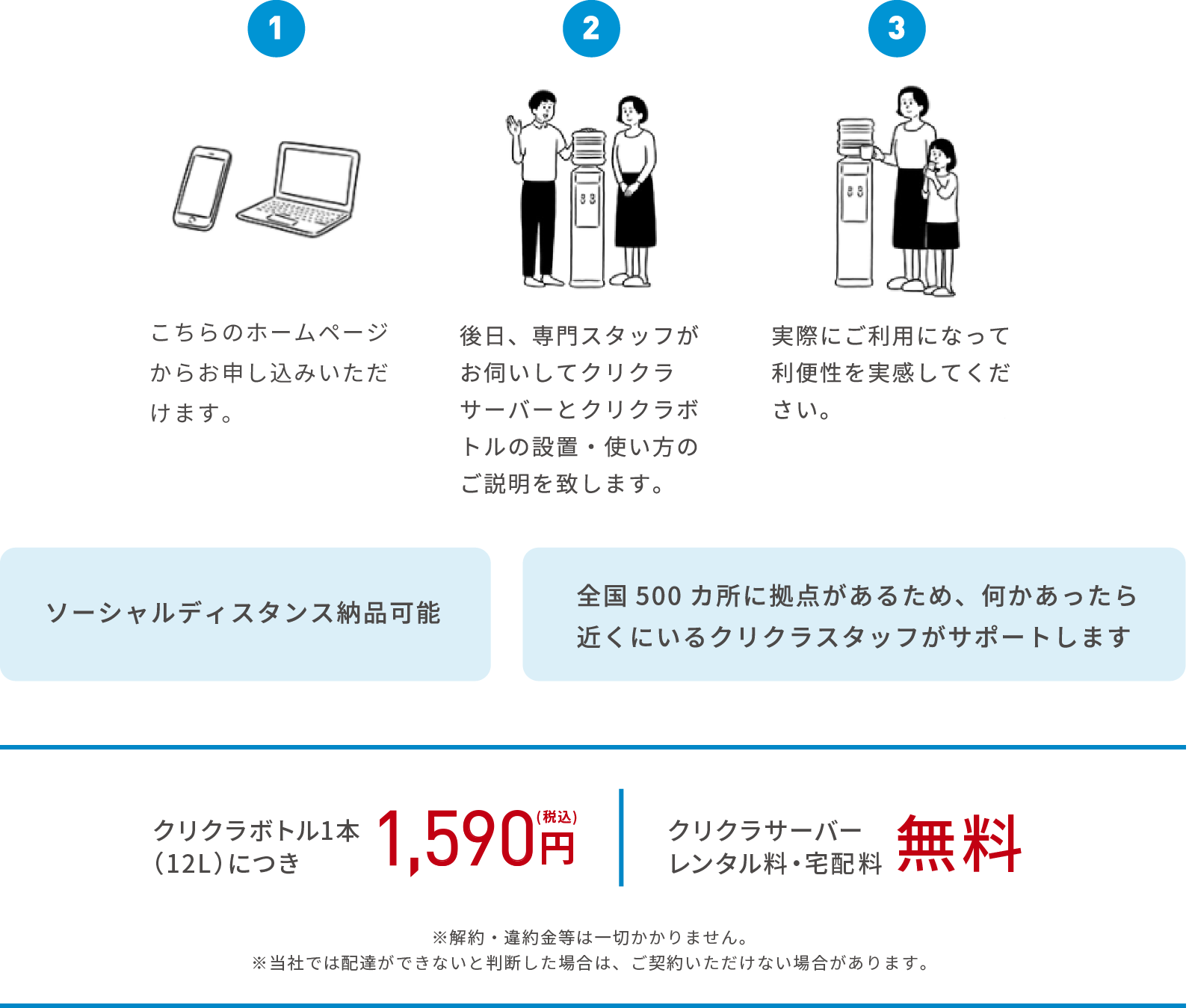 イメージ：クリクラのお申し込みの流れ