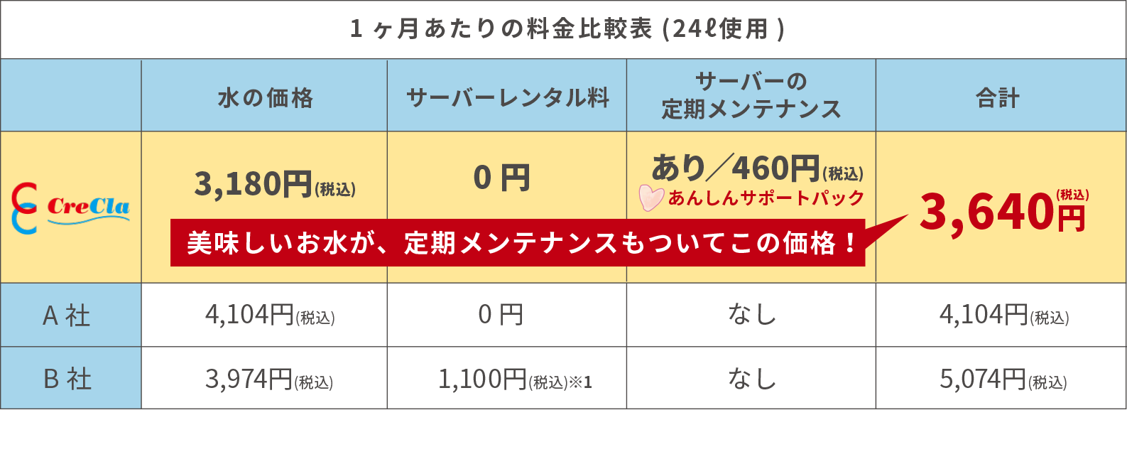 1ヶ月あたりの料金比較表（24リットル使用）