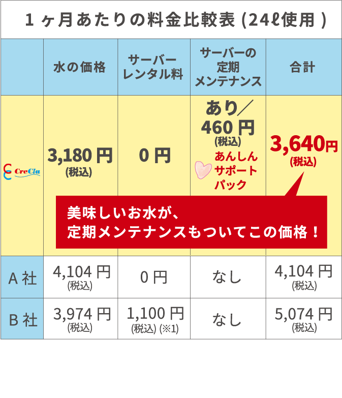 1ヶ月あたりの料金比較表（24リットル使用）