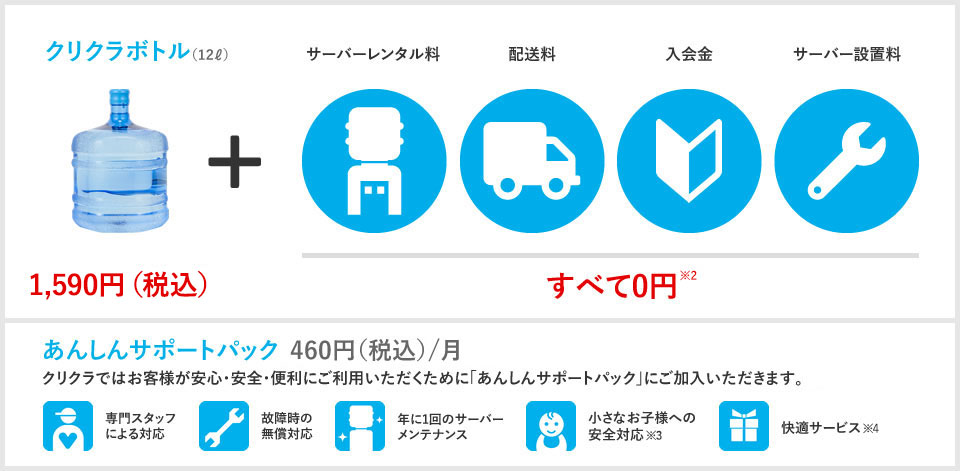 サーバーレンタル料、配送料、入会金、サーバー設置料　すべて0円　あんしんサポートパック料　460円（税別）/月