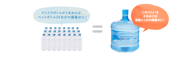 クリクラボトル1本あれば、ペットボトル24本分の貯蓄水に!