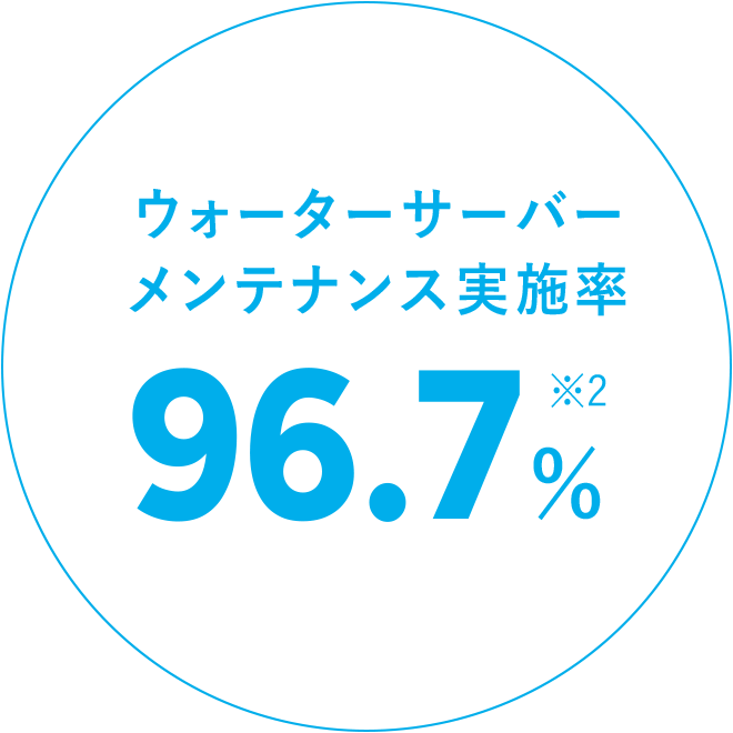 ウォーターサーバーメンテナンス実施率 96.7% ※2