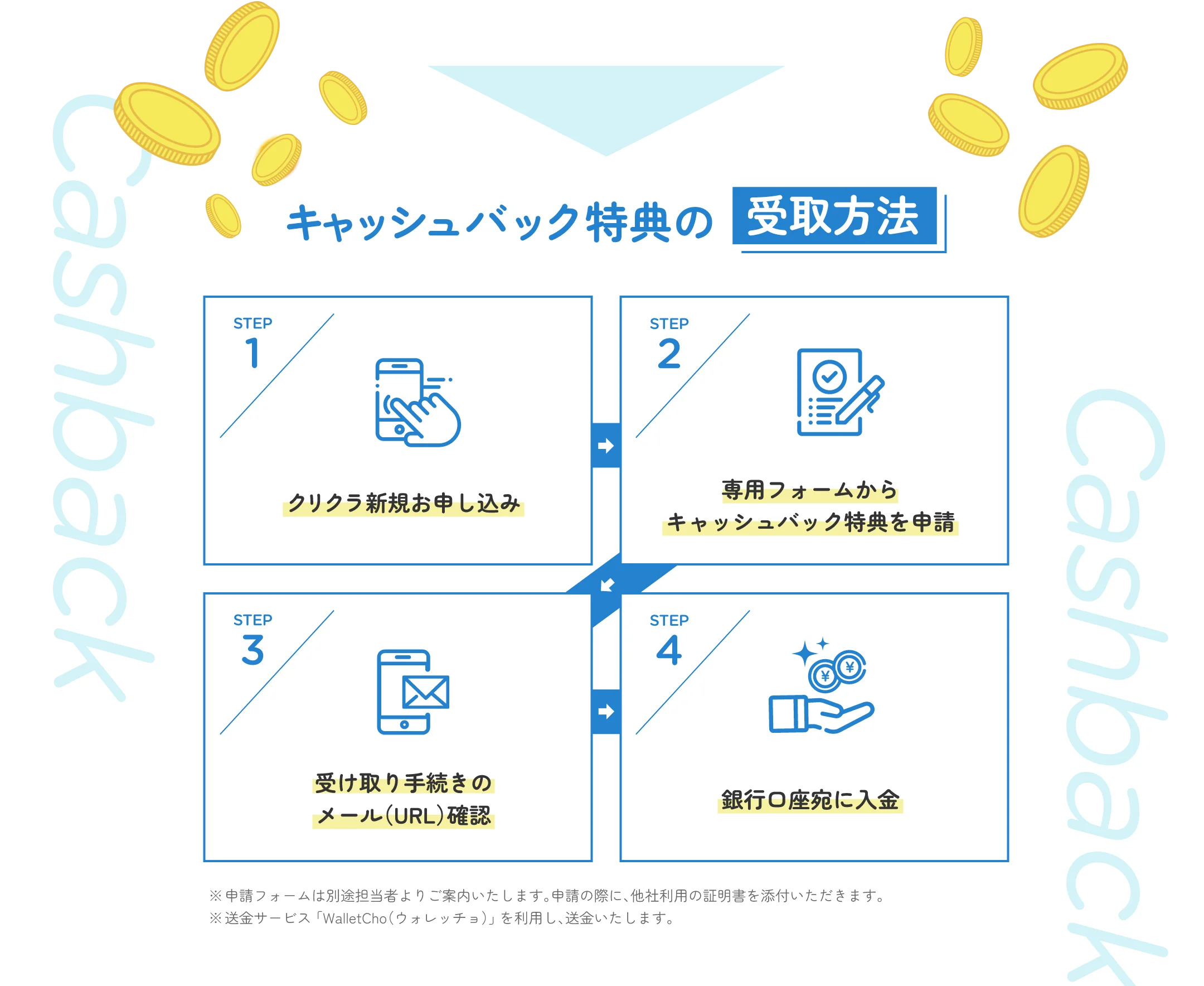 キャッシュバック特典の受取方法 1)クリクラ新規お申し込み 2)専用フォームからキャッシュバック特典を申請 3)受け取り手続きのメール（URL）確認 4)銀行口座宛に入金 ※申請フォームは別途担当者よりご案内いたします。申請の際に、他社利用の証明を添付いただきます。※送金サービス 「WalletCho（ウォレッチョ）」 を利用し、送金いたします。