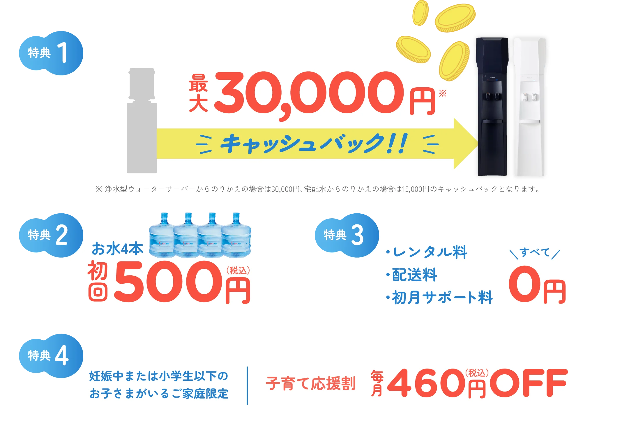 1)最大30,000円キャッシュバック！！ 2)お水4本初回500円（税込）3)レンタル料・配送料・初月サポート料 すべて0円！4)【子育て応援割】妊娠中または小学生以下の
                お子さまがいるご家庭限定 毎月460円（税込）OFF ※ 浄水型ウォーターサーバーからのりかえの場合は30,000円、宅配水からのりかえの場合は15,000円のキャッシュバックとなります。