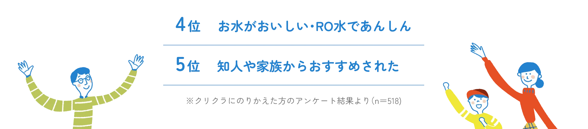 4位 お水がおいしい・RO水であんしん 5位 知人や家族からおすすめされた ※クリクラにのりかえた方のアンケート結果より（n＝518)