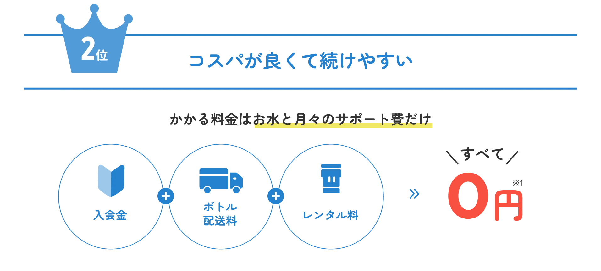 2位 コスパが良くて続けやすい