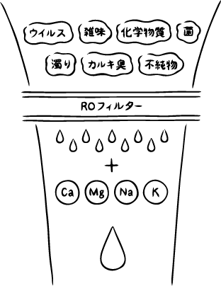 不純物を徹底的に除去