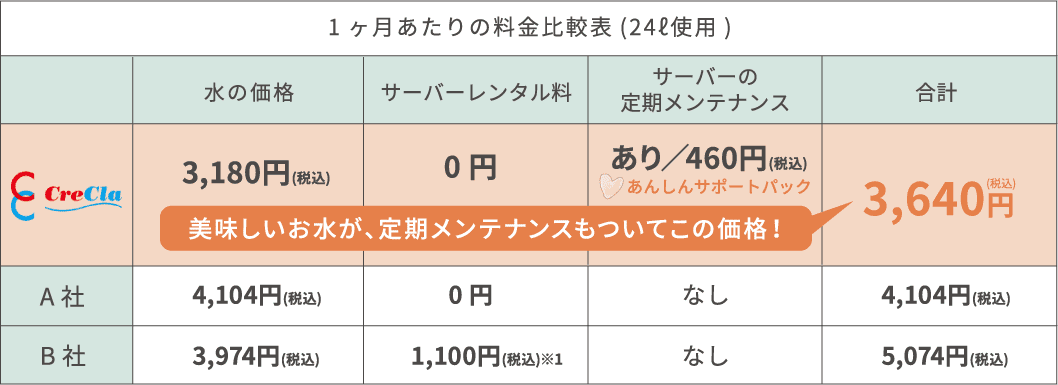 他社と比較してもわかるお得な料金