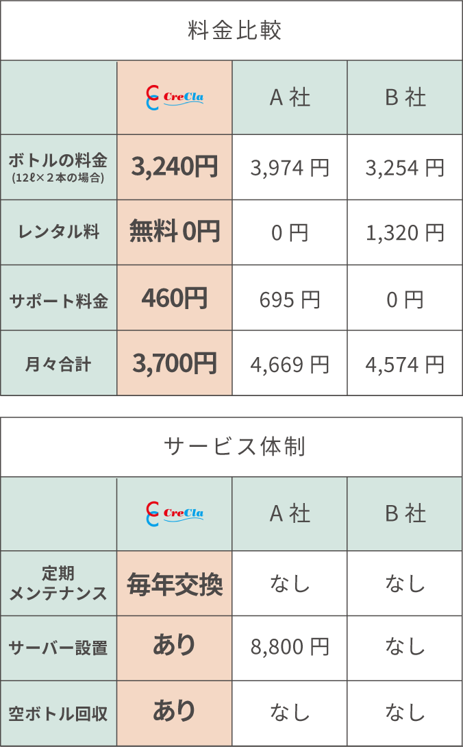 他社と比較してもわかるお得な料金